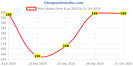 flipkart.com fillincart Women Regular Stockings fillincart Price History Graph from 8 Jul 2025 to 21 Oct 2025