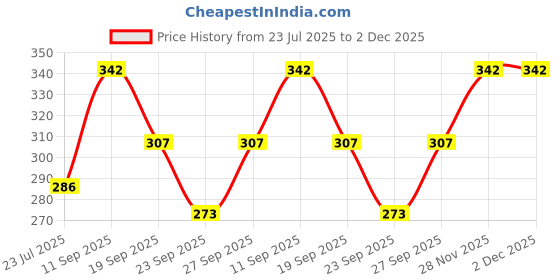 flipkart.com fillincart Women Regular Stockings fillincart Price History Graph from 23 Jul 2025 to 2 Dec 2025