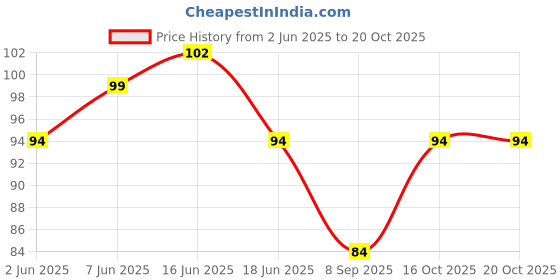 flipkart.com fillincart Women Self Design, Solid Ankle Length fillincart Price History Graph from 2 Jun 2025 to 20 Oct 2025