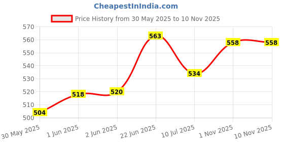 flipkart.com filloxy 2 in 1 Musical Melody & Educational Piano Xylophone Musical Instruments filloxy Price History Graph from 30 May 2025 to 10 Nov 2025
