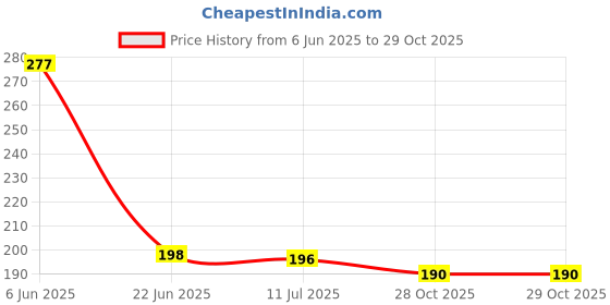 flipkart.com filloxy Pop Ring Pop Tube Pipe Toy Multi-Color Stretchable Pipes Pop it Toys filloxy Price History Graph from 6 Jun 2025 to 28 Oct 2025