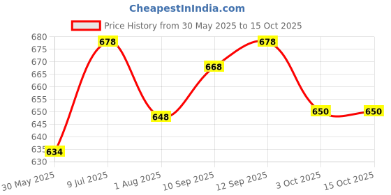 flipkart.com filloxy Roller Skate Age Group 4-8 Years Adjustable Skating Shoes Size 18 cm To 23 cm Quad Roller Skates - Size 4 to 8 UK filloxy Price History Graph from 30 May 2025 to 15 Oct 2025