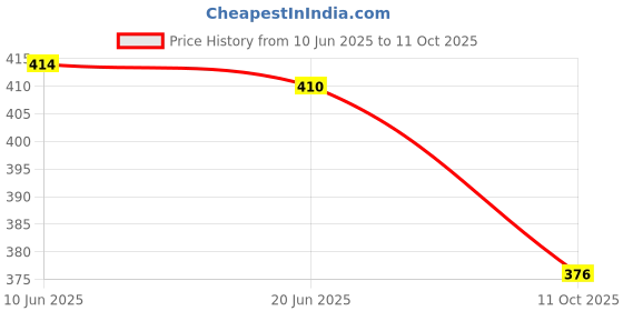flipkart.com fillworks Women Net Ethnic Top Dupatta Set fillworks Price History Graph from 10 Jun 2025 to 11 Oct 2025