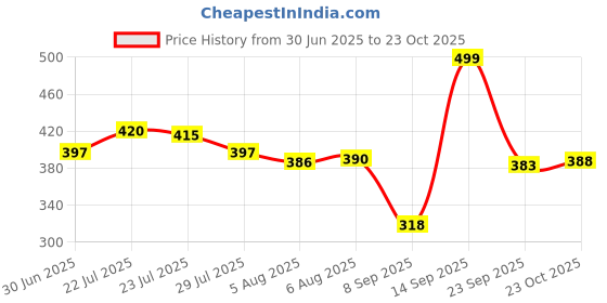 flipkart.com fillyrun Multipurpose Fold-able Laptop Table / Study Table Wood Portable Laptop Table fillyrun Price History Graph from 30 Jun 2025 to 23 Oct 2025