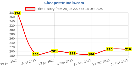 flipkart.com filmax 10'' High-Density Spun(100 G/5 Micron)filter for 10'' Pre-Filter Housings Solid Filter Cartridge filmax Price History Graph from 28 Jun 2025 to 18 Oct 2025