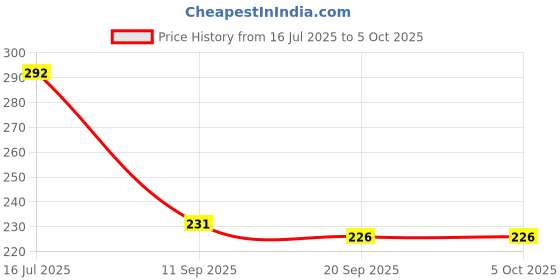 flipkart.com filmax 10 Inch CTO GAC PP Spun Carbon Filter Set for RO Water Purifier - 3 Pcs Solid Filter Cartridge filmax Price History Graph from 16 Jul 2025 to 5 Oct 2025