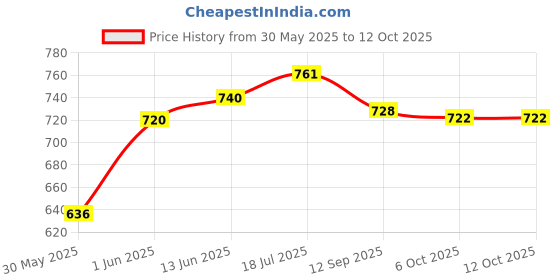 flipkart.com filmax 100 GPD Membrane|High-Grade RO Membrane for All RO Purifier|Upto 3000 TDS Solid Filter Cartridge filmax Price History Graph from 30 May 2025 to 12 Oct 2025