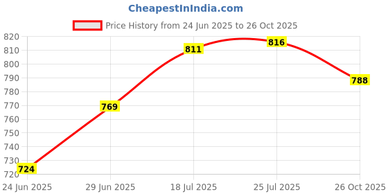 flipkart.com filmax by maxpure Filmax 100 Membrane with Fr 450 Solid Wire Connector filmax by maxpure Price History Graph from 24 Jun 2025 to 26 Oct 2025
