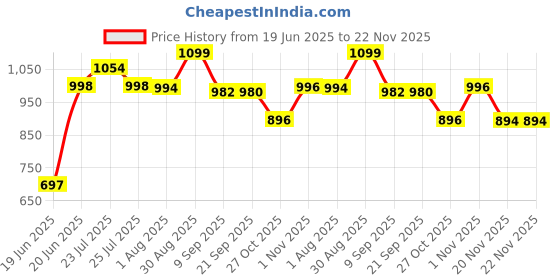 flipkart.com filmax 18L Waste Water Collector & Storage Tank | Wall-Mountable for RO & AC Solid Wire Connector filmax Price History Graph from 19 Jun 2025 to 20 Nov 2025