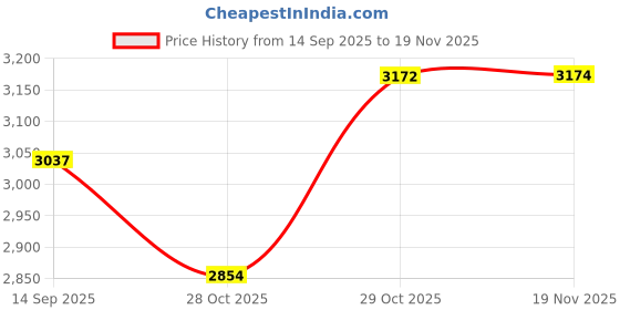 flipkart.com filmax by maxpure 100 GPD Pump/Membrane, Carbon Sediment,PP,Alkaline, FR for Water Purifier Solid Filter Cartridge filmax by maxpure Price History Graph from 14 Sep 2025 to 19 Nov 2025