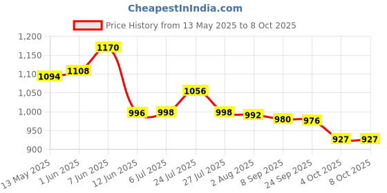 flipkart.com filmax by maxpure 100 GPD RO Service Kit -Membrane, Carbon & Sediment Filter Solid Wire Connector filmax by maxpure Price History Graph from 13 May 2025 to 7 Oct 2025