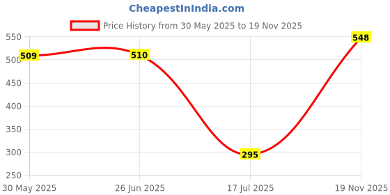 flipkart.com filmax by maxpure Pre & Post Carbon & Sediment Filter Set with elbow for all Water Purifier Solid Filter Cartridge filmax by maxpure Price History Graph from 30 May 2025 to 19 Nov 2025
