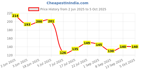 flipkart.com filmax by maxpure RO Float Valve (Horizontal) with Auto Cut Off Switch for Water Purifier(Dolphin) Solid Wire Connector filmax by maxpure Price History Graph from 2 Jun 2025 to 5 Oct 2025