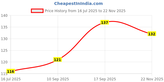 flipkart.com filmax by maxpure RO Float Valve (Vertical) with Auto Cut Off Switch for Water Purifier (Kent) Solid Wire Connector filmax by maxpure Price History Graph from 16 Jul 2025 to 22 Nov 2025