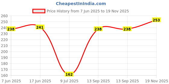 flipkart.com filmax Plastic Flow Restrictor 450 (Black) for Water Purifier - (Set of 5 Pieces) Solid Filter Cartridge filmax Price History Graph from 7 Jun 2025 to 19 Nov 2025