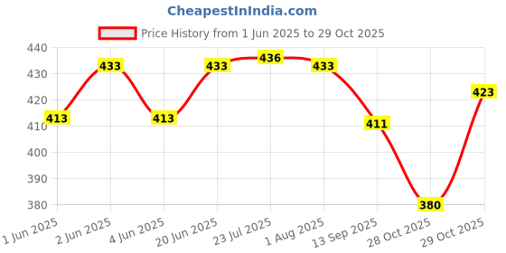flipkart.com filmax Pureit RO Water Purifier Tap | Durable, Leak-Proof, Easy to Use | Pack of 4 Tap Mount Water Filter filmax Price History Graph from 1 Jun 2025 to 29 Oct 2025