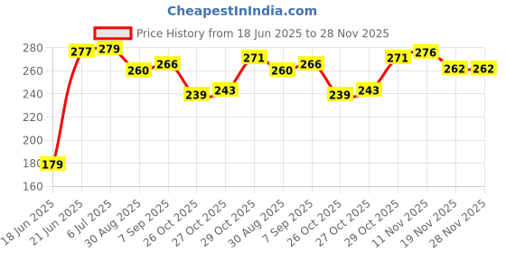 flipkart.com filmax RO Water Purifier Gold Tap - Compatible with Assembled RO Systems | Pack of 2 Tap Mount Water Filter filmax Price History Graph from 18 Jun 2025 to 28 Nov 2025