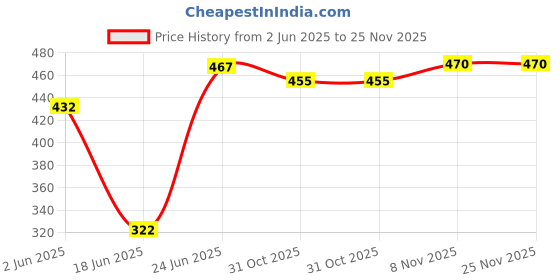 flipkart.com filmax RO Water Purifier Gold Tap - Compatible with Assembled RO Systems | Pack of 4 Tap Mount Water Filter filmax Price History Graph from 2 Jun 2025 to 25 Nov 2025
