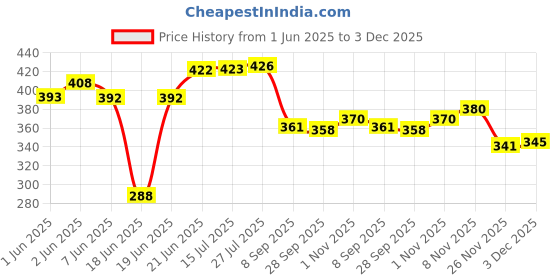 flipkart.com filmax RO Water Tap for Sensa, Protect, Springfresh, Aquasure RO&UV Models (Pack of 4) Tap Mount Water Filter filmax Price History Graph from 1 Jun 2025 to 3 Dec 2025