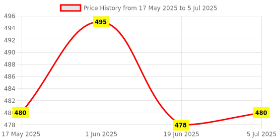 flipkart.com Filmax Water Float Switch Sensor With 3 Meter Wire | Water Level Control for Pump Wired Sensor Security System Price History Graph from 17 May 2025 to 5 Jul 2025