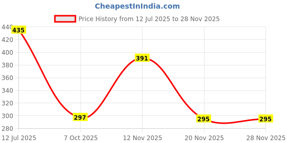 flipkart.com filmax Water Purifier Charger RO 5 Amp Adapter SMPS For All RO Water Purifier Solid Filter Cartridge filmax Price History Graph from 12 Jul 2025 to 27 Nov 2025