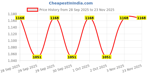 flipkart.com filmax® originals Classy Jammer Solid Men Trunk Blue Swimsuit filmax® originals Price History Graph from 28 Sep 2025 to 23 Nov 2025