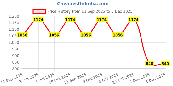 flipkart.com filmax® originals Classy Jammer Solid Men Trunk Grey Swimsuit filmax® originals Price History Graph from 11 Sep 2025 to 4 Dec 2025