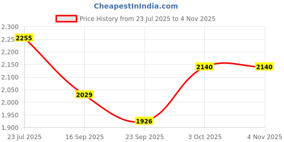 flipkart.com filmax® originals Fashion Solid Women Swim-dress Purple Swimsuit filmax® originals Price History Graph from 23 Jul 2025 to 2 Nov 2025