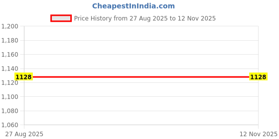 flipkart.com filmax® originals Printed Men Grey Swimsuit filmax® originals Price History Graph from 27 Aug 2025 to 12 Nov 2025
