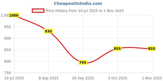 flipkart.com filmax® originals Purple XXL Bath Robe filmax® originals Price History Graph from 10 Jul 2025 to 1 Nov 2025