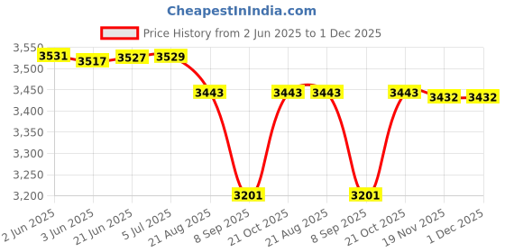 flipkart.com FILMCITY Follow Focus with Hard Stops Flexible Gear Belt Speed Crank 15 mm Rod for Camera DSLR Shoulder Mount Rig (HS-2) Camera Rig Price History Graph from 2 Jun 2025 to 30 Nov 2025