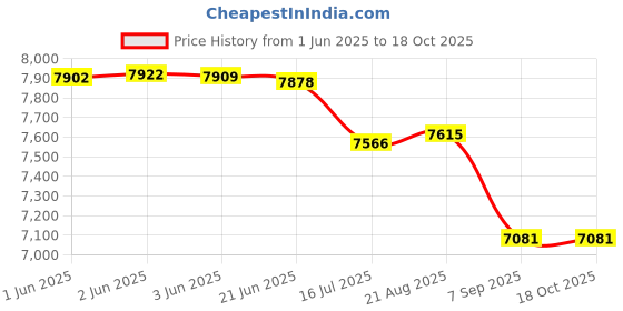 flipkart.com FILMCITY Power DSLR Camera Cage with Top and Side Handles and Quick Release for Video DSLR Sony Nikon Canon Panasonic (FC-CTH) Camera Rig Price History Graph from 1 Jun 2025 to 18 Oct 2025