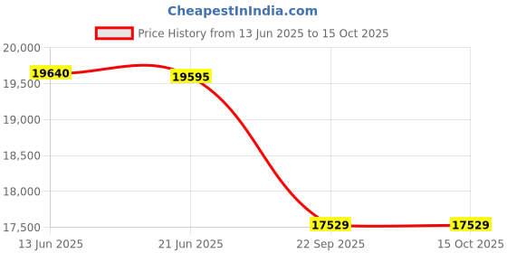 flipkart.com FILMCITY Shoulder Support Rig kit Matte box Camera Cage Hard Stop Follow Focus for DV DSLR HDV (FC-03) Camera Rig Price History Graph from 13 Jun 2025 to 15 Oct 2025