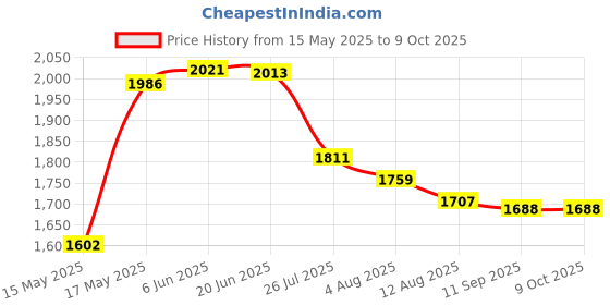 flipkart.com FilmO GoPro Action camera GoPro Action Camera 4k20MP Wifi 30M Waterproof Action Camera Sports DV Camcorder Sports and Action Camera Price History Graph from 15 May 2025 to 8 Oct 2025
