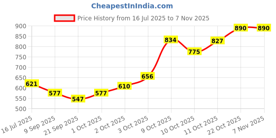 flipkart.com leukomed Films Medical Dressing leukomed Price History Graph from 16 Jul 2025 to 4 Nov 2025