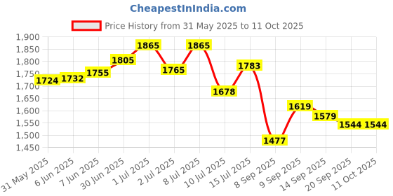 flipkart.com filmtec dow FilmTec DuPont BW60-1812-75 Premium Reverse Osmosis Membrane Element 16 Layers Media Filter Cartridge filmtec dow Price History Graph from 31 May 2025 to 11 Oct 2025