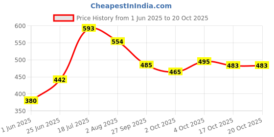 flipkart.com filomilo Cat Litter with Fruity Floral Scent 6 litter Pet Litter Tray Refill filomilo Price History Graph from 1 Jun 2025 to 20 Oct 2025