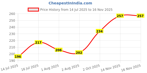 flipkart.com filomilo Real Chicken Dog Biscuits Flavour Mutton 0.5 kg Dry Adult Dog Food filomilo Price History Graph from 14 Jul 2025 to 16 Nov 2025