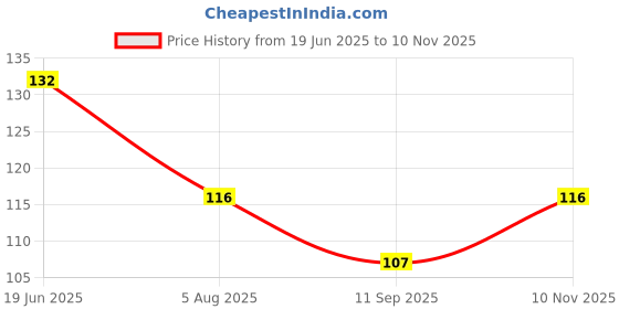 flipkart.com filox Bathroom Sink Stainless Steel Push Down Strainer filox Price History Graph from 19 Jun 2025 to 10 Nov 2025