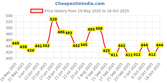 flipkart.com filox Multi-use Rack / Kitchen Shelf / Bathroom Accessories Wall Shelf (singal self) Silver Towel Holder filox Price History Graph from 19 May 2025 to 10 Oct 2025