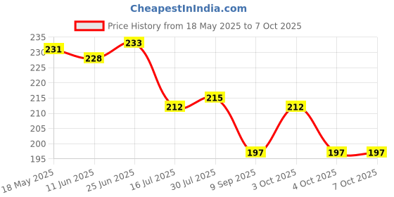 flipkart.com filox Plastic Grocery Container- 250 ml, 450 ml, 1000 ml, 1600 ml, 2500 ml filox Price History Graph from 18 May 2025 to 6 Oct 2025