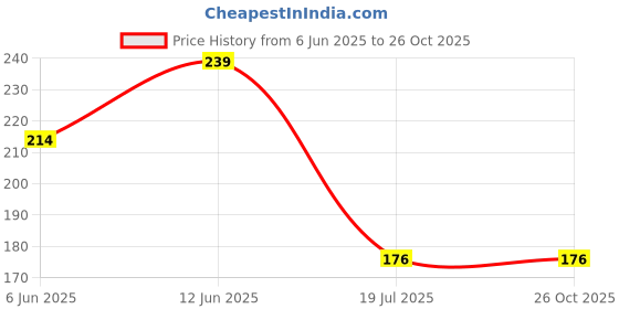 flipkart.com filox Portable Pen Type Water Purity Quality Tester PPM Testing Machine Digital TDS & EC Meter Digital TDS Meter filox Price History Graph from 6 Jun 2025 to 25 Oct 2025