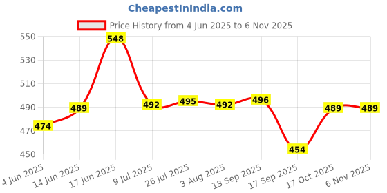 flipkart.com filox Stainless Steel 3 in 1 Bathroom Shelf with Tumbler Holder & Towel Hanger, Multipurpose Wall Mount Bath Shelf Organizer & Rack Silver Towel Holder filox Price History Graph from 4 Jun 2025 to 6 Nov 2025