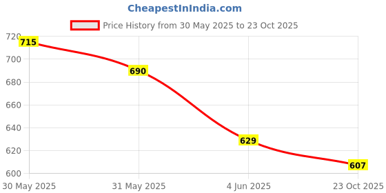 flipkart.com filox Stainless Steel Multi-use Rack / Bathroom Shelf / Kitchen Shelf / Bathroom Stand / Bathroom Rod / Bathroom Accessories Stainless Steel Wall Shelf Silver Towel Holder filox Price History Graph from 30 May 2025 to 23 Oct 2025