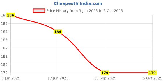 flipkart.com filsfa 50 ml Manual Ice Cream Maker filsfa Price History Graph from 3 Jun 2025 to 5 Oct 2025