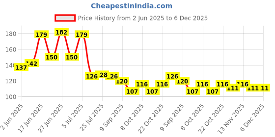 flipkart.com filsfa 6Piece Stainless Steel Set for Tea, Coffee, Sugar, Condiments & Spices Disposable Stainless Steel Table Spoon Set filsfa Price History Graph from 2 Jun 2025 to 6 Dec 2025