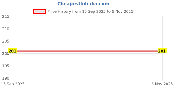 flipkart.com filsfa Decorative Blue Wallpaper filsfa Price History Graph from 13 Sep 2025 to 5 Nov 2025