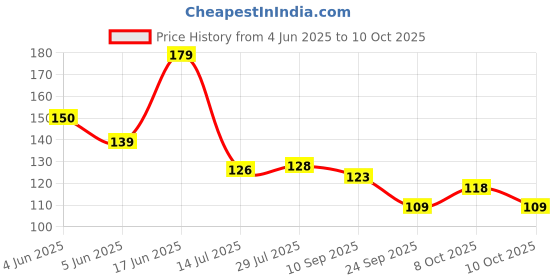 flipkart.com filsfa Disposable Plastic Serving Spoon, Table Spoon Set filsfa Price History Graph from 4 Jun 2025 to 8 Oct 2025