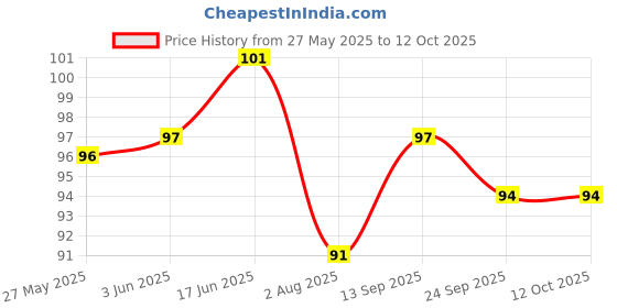 flipkart.com filsfa Embroidered Sports/Regular Cap filsfa Price History Graph from 27 May 2025 to 11 Oct 2025