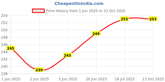flipkart.com filsfa Fuel Transfer Pump Kit Bottom Loading Water Dispenser filsfa Price History Graph from 1 Jun 2025 to 13 Oct 2025